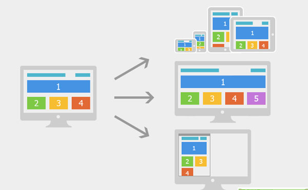 響應式網(wǎng)站設計和常規(guī)網(wǎng)站建設有什么差別？